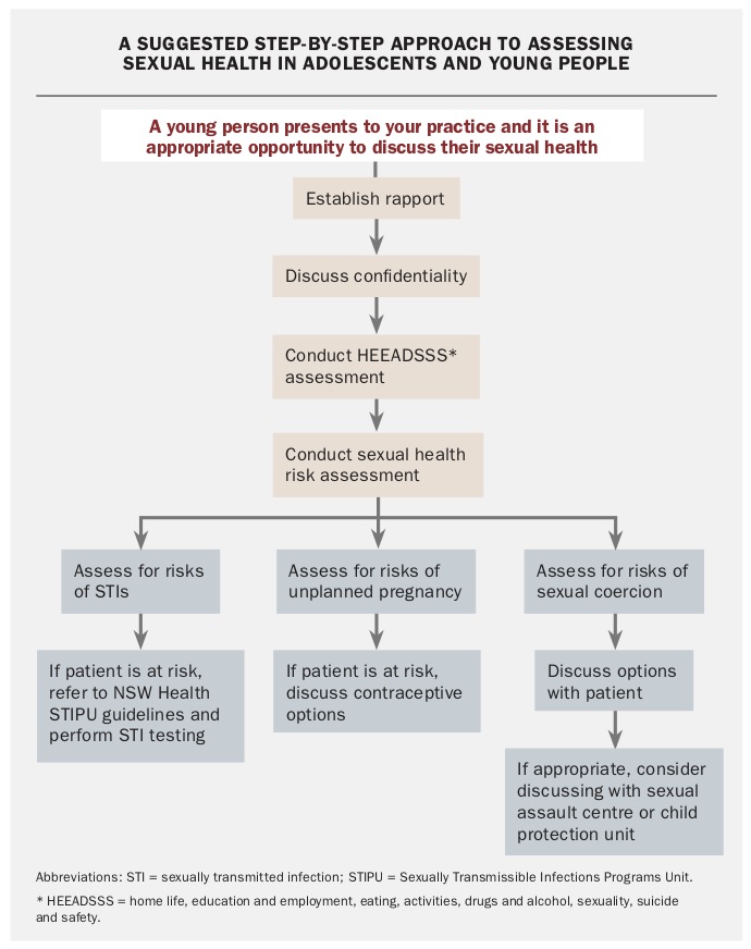 Sexual health risk assessment in adolescents and young people